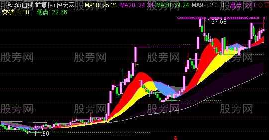 通达信均线彩带主图指标公式