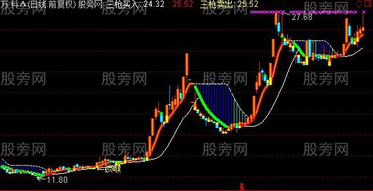 通达信福气冲天主图指标公式