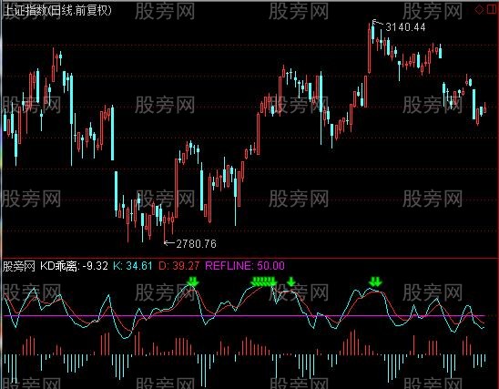 通达信大盘逃顶指标公式