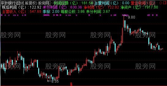 通达信财务数据主图指标公式