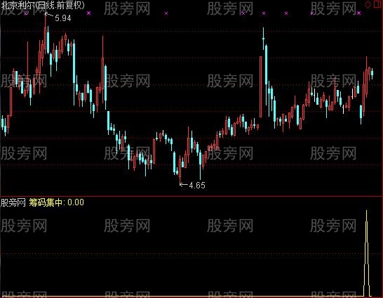 通达信筹码获利选股指标公式