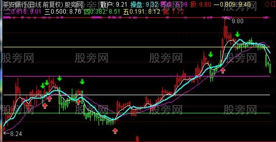 通达信知底盼升主图指标公式