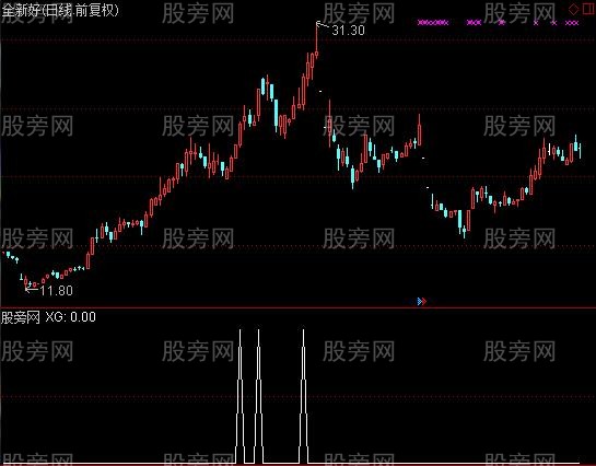 通达信精准多放炮选股指标公式