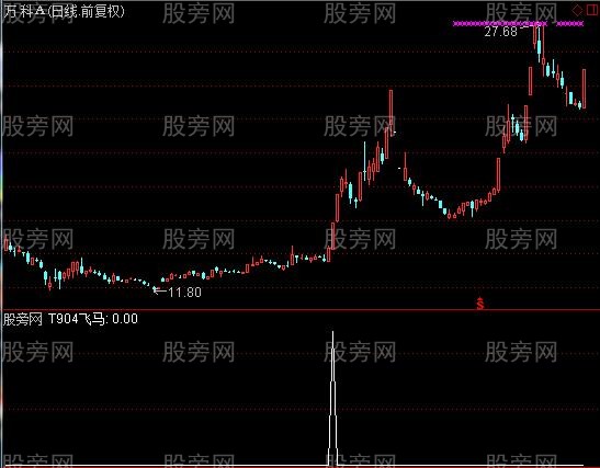 通达信飞马选股指标公式