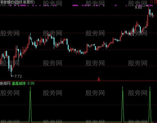通达信逢高减持指标公式