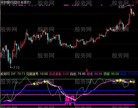 通达信底部判断指标公式