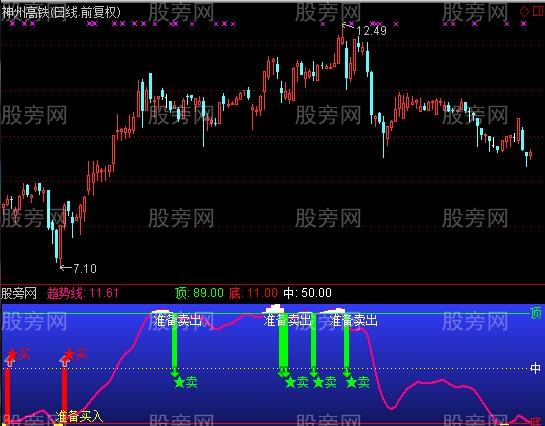 通达信精准决策指标公式