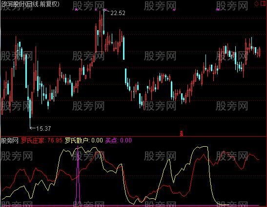 通达信罗氏庄家指标公式