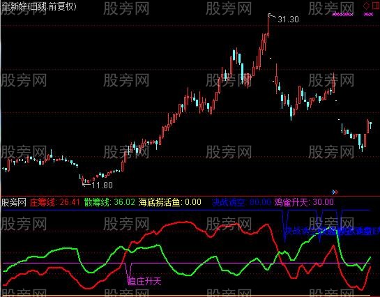 通达信超级庄家指标公式