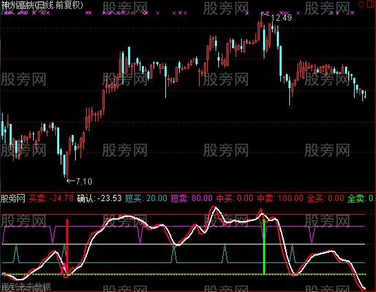 通达信给力短线高手指标公式