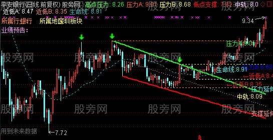 通达信优化后的支撑压力主图指标公式