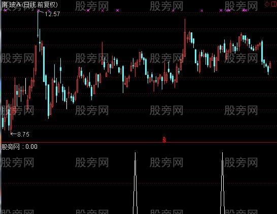 通达信MACD零轴上上首次金叉选股指标公式
