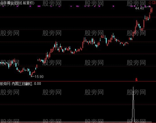 通达信三日翻红选股指标公式