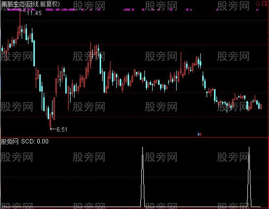 通达信艳阳天选股指标公式