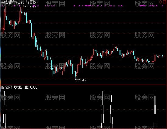 通达信均线汇集选股指标公式