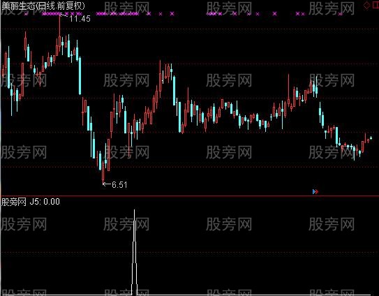 通达信微烧擒牛选股指标公式