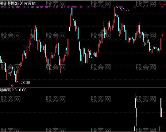通达信塔形底3.0选股指标公式