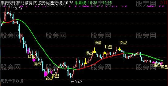 通达信分型主图指标公式