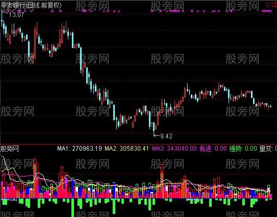 通达信解剖量价变化指标公式