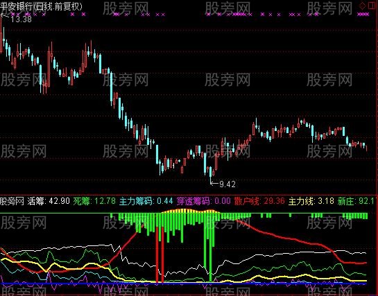 通达信估计庄家筹码和散户线合一指标公式