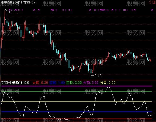 通达信五弦音律指标公式