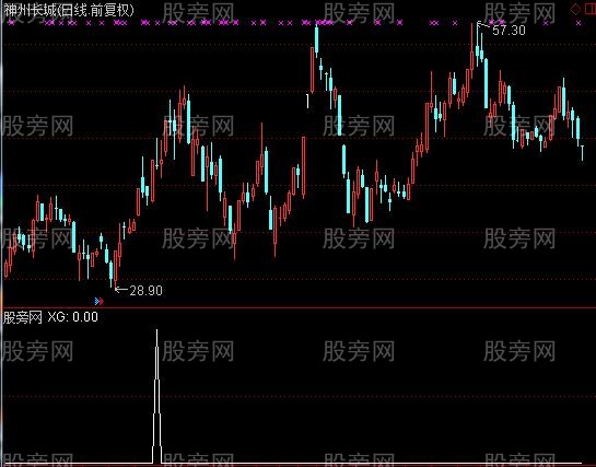 通达信强势起飞选股指标公式