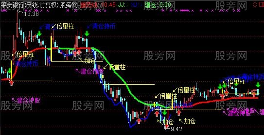 通达信日常波段主图指标公式
