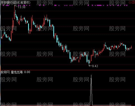 通达信潜龙出海选股指标公式