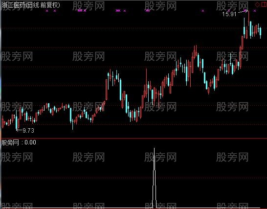 通达信一买就赚选股指标公式