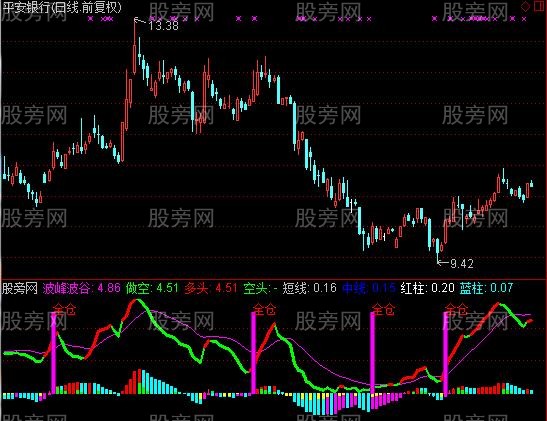 通达信牛股起暴量指标公式