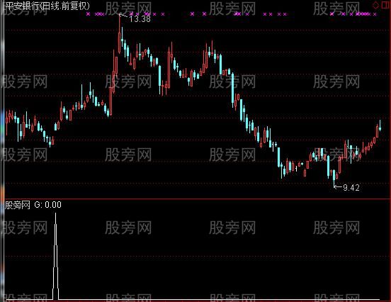 通达信板后假阴选股指标公式