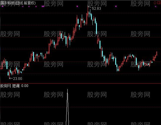 通达信短调选股指标公式