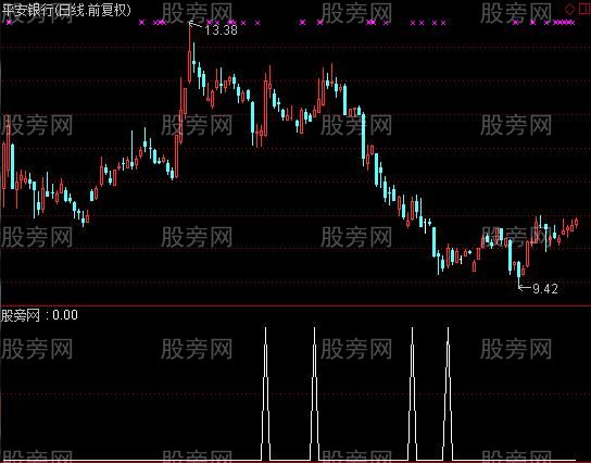 通达信七星灯选股指标公式