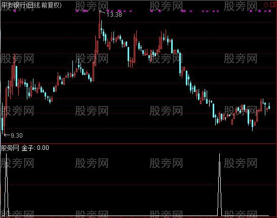 通达信金子选股指标公式