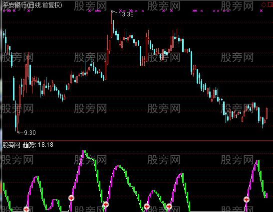 通达信红绿柱趋势指标公式