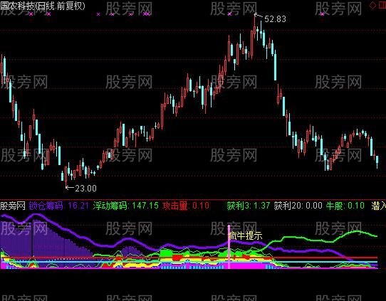通达信超级疯牛选股指标公式
