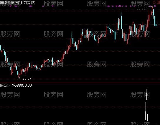 通达信开门红选股指标公式