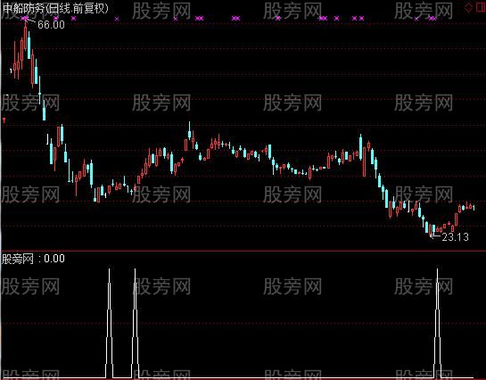 通达信领跌股选股指标公式