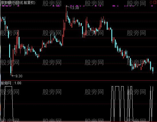 通达信主力清洗选股指标公式