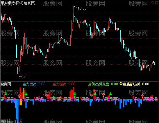 通达信主力布控指标公式