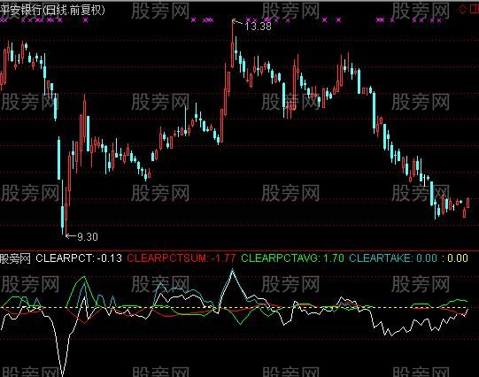 通达信新MACD指标公式