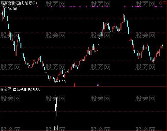 通达信集合竞价买选股指标公式