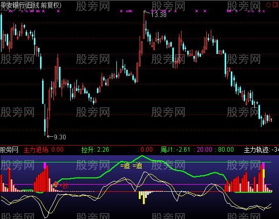 通达信抓牛黑马指标公式