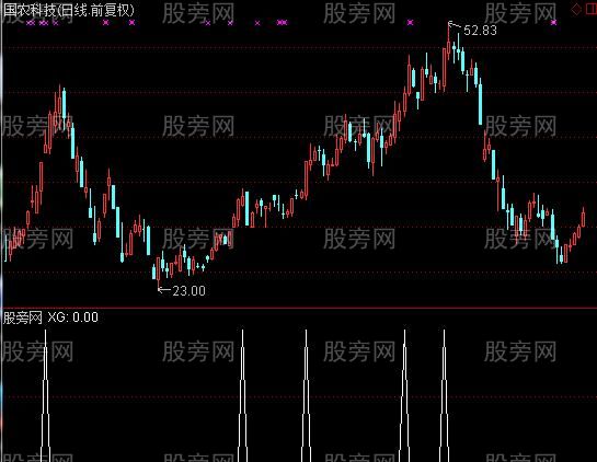 通达信妖股贺新春选股指标公式