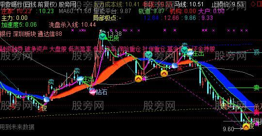 通达信超赞的主图指标公式