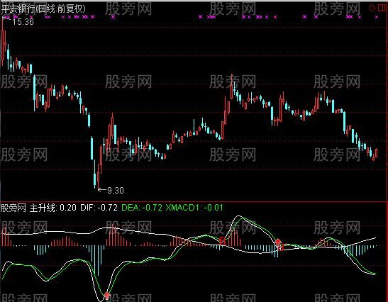 通达信XMACD及选股指标公式