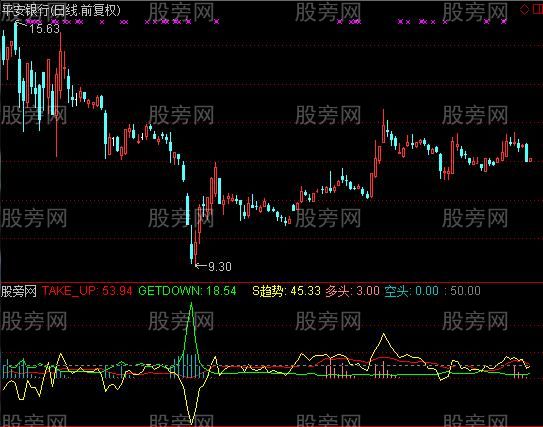 通达信趋势有度指标公式