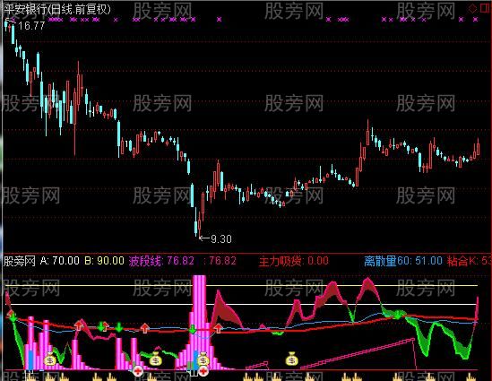 通达信擒牛天机指标公式