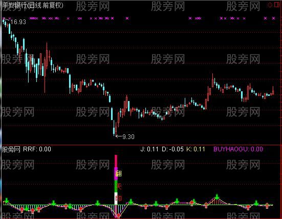 通达信罗汉翻天指标公式