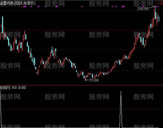 通达信惯性冲选股指标公式